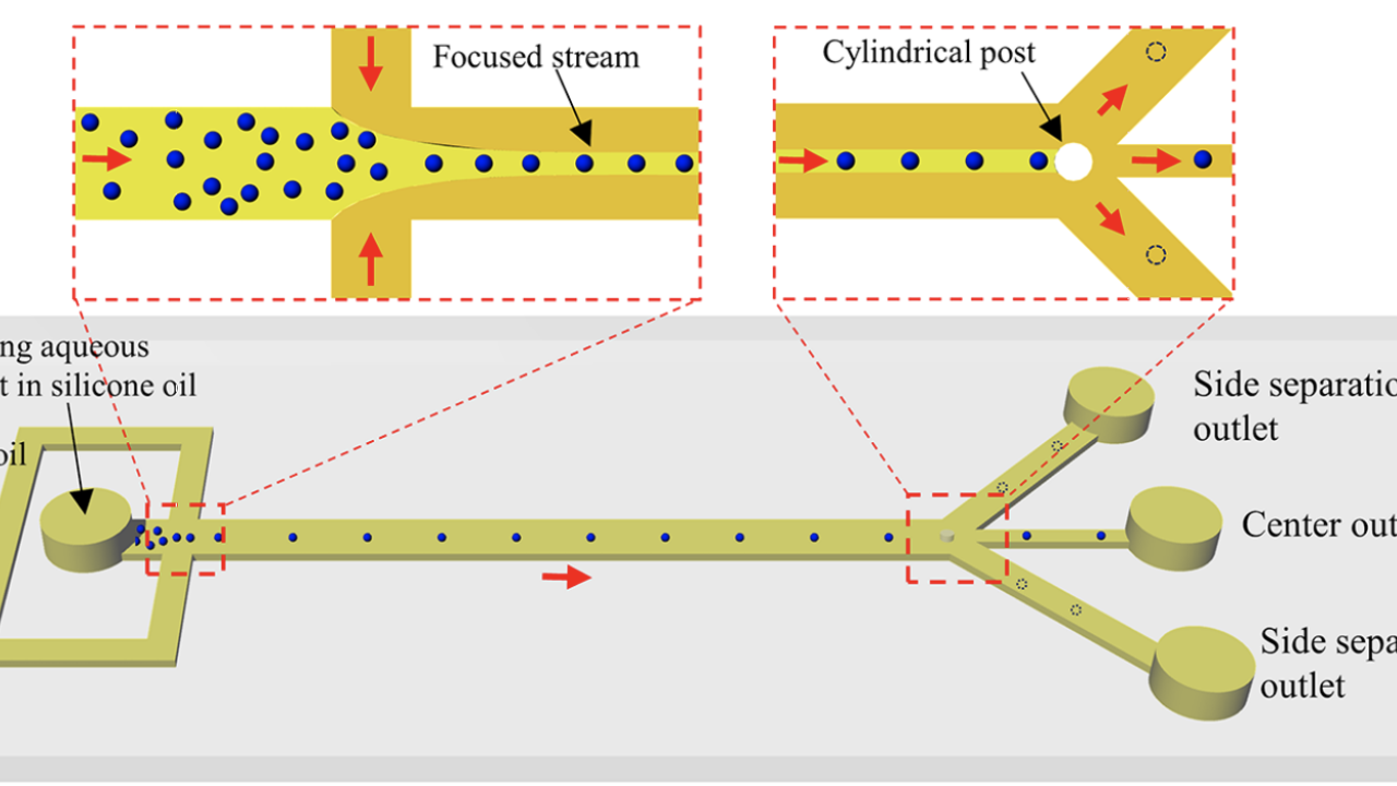 Microfludic droplet device